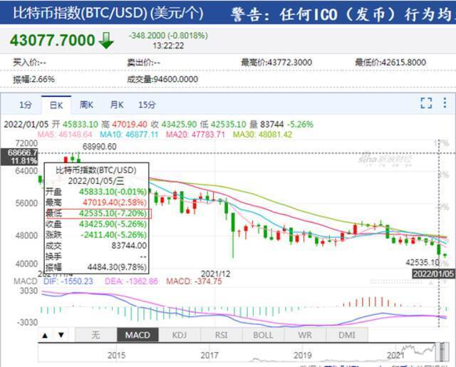 比特币一度下跌7%，全网24小时超20万人爆仓，53亿资金灰飞烟灭！