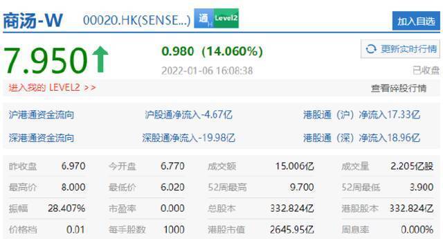 商汤科技收涨14% 总市值2645.95亿港元