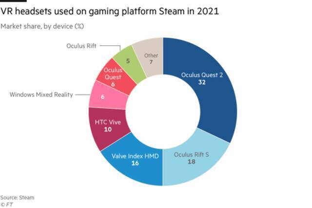 图2：2021年Stream平台上VR头显使用情况