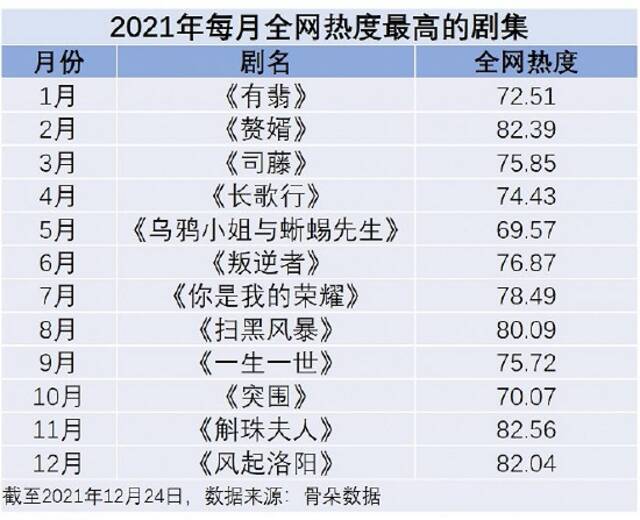 2021年每月全网热度最高的剧集。制表：黄文斌