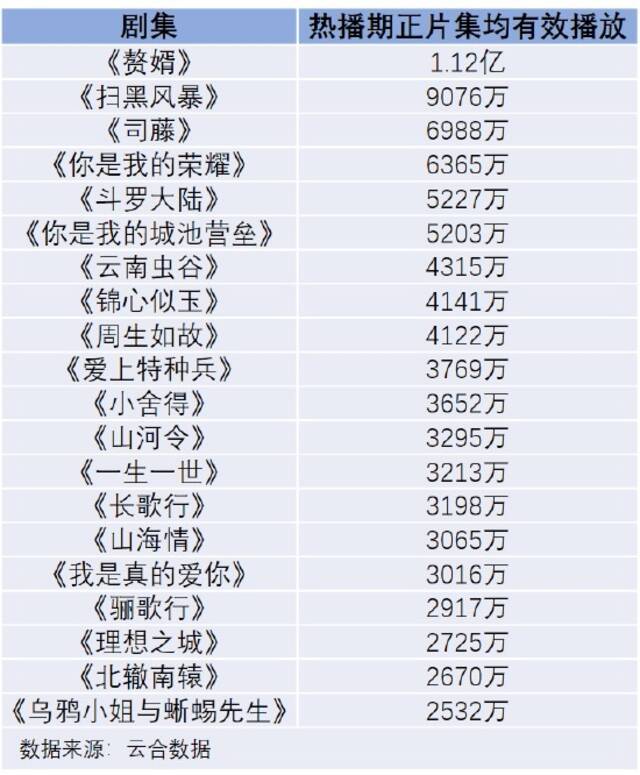 2021年前三季度热播期正片集均有效播放前20的剧集。制表：黄文斌