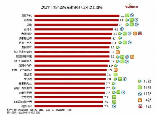 2021年豆瓣评分7.5分以上的剧集。图片来源：Vlinkage