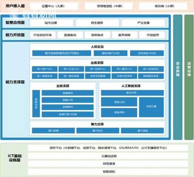 重磅！《城市大脑发展白皮书（2022）》正式发布