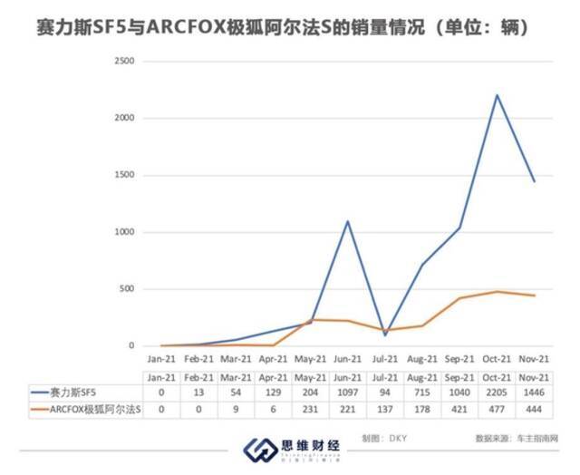 小康股份联合华为打造AITO新车型 赴港上市能否突破盈利瓶颈？