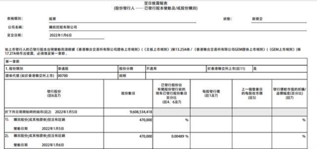 腾讯控股：今日回购47万股股份，共耗资约2.027亿港元