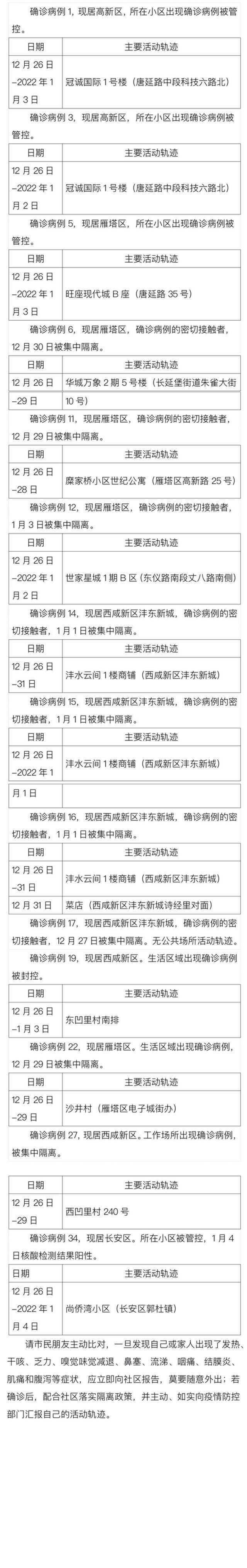 西安市新增35例本土确诊病例活动轨迹公布