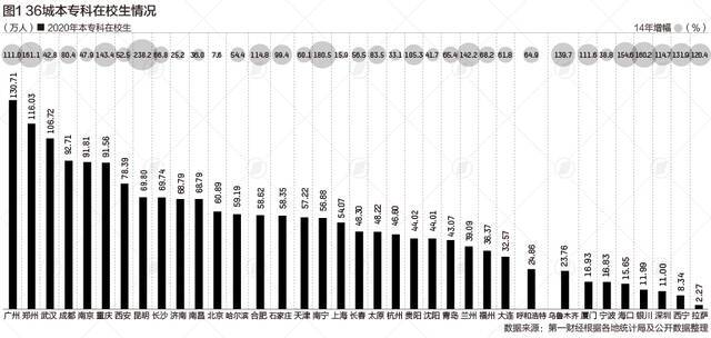 36城本专科在校生：广州郑州武汉超百万，西南增速快