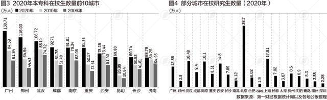 36城本专科在校生：广州郑州武汉超百万，西南增速快