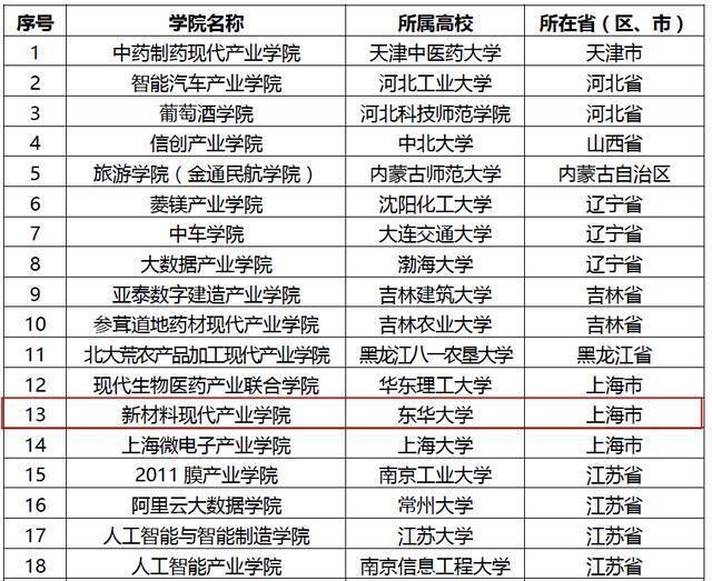 东华榜上有名！全国首批50个