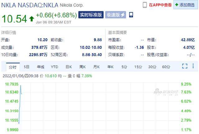 特斯拉跌1.39%，Nikola涨近7%