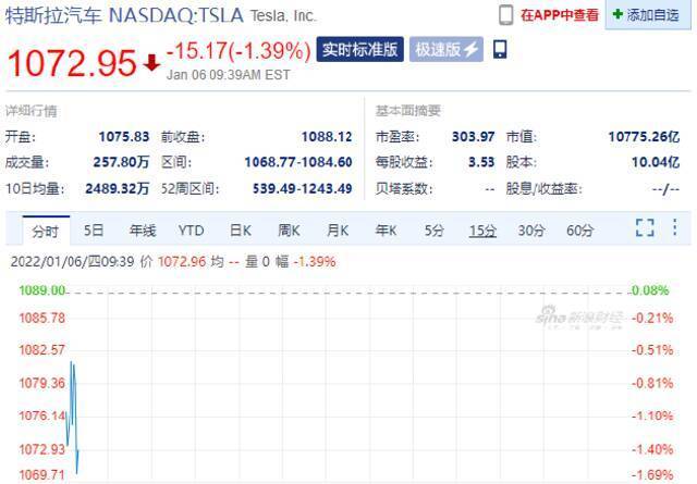 特斯拉跌1.39%，Nikola涨近7%