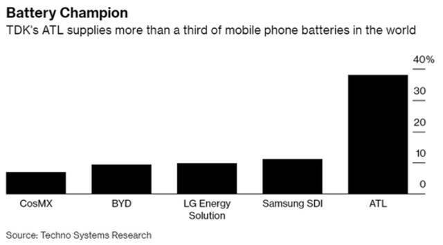 （全球超过三分之一的手机电池来自于TDK的ATL）