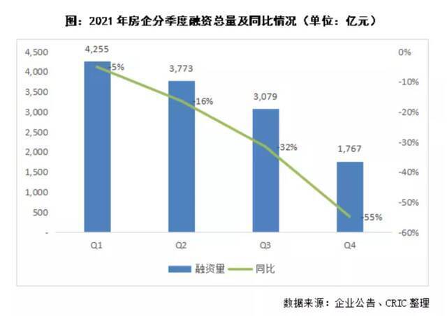 啥情况？房企融资总量创5年新低，同比骤降26%！这两项资金或成未来房企重要来源