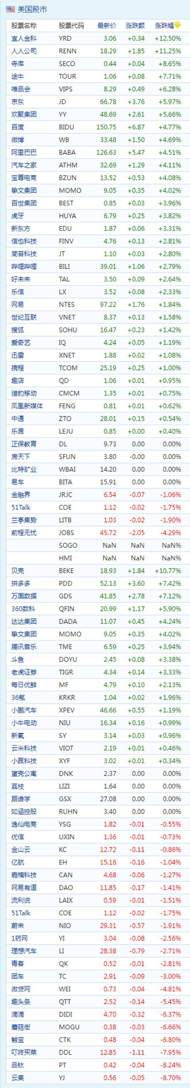 中概股周四收盘普涨 拼多多大涨7% 京东涨超5%