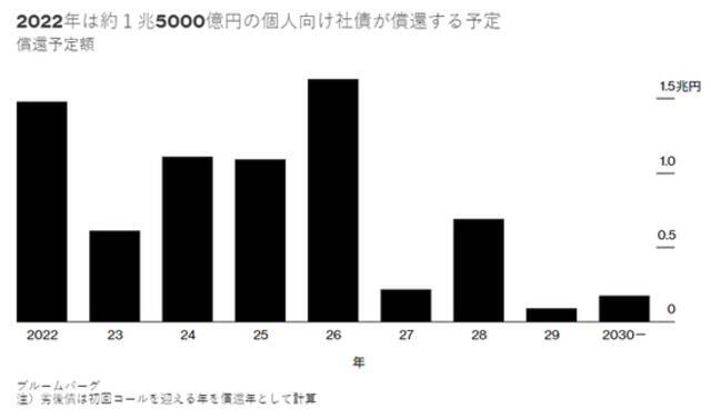 软银拟发行日本史上最大规模的债券 眼下还能得到散户青睐吗？