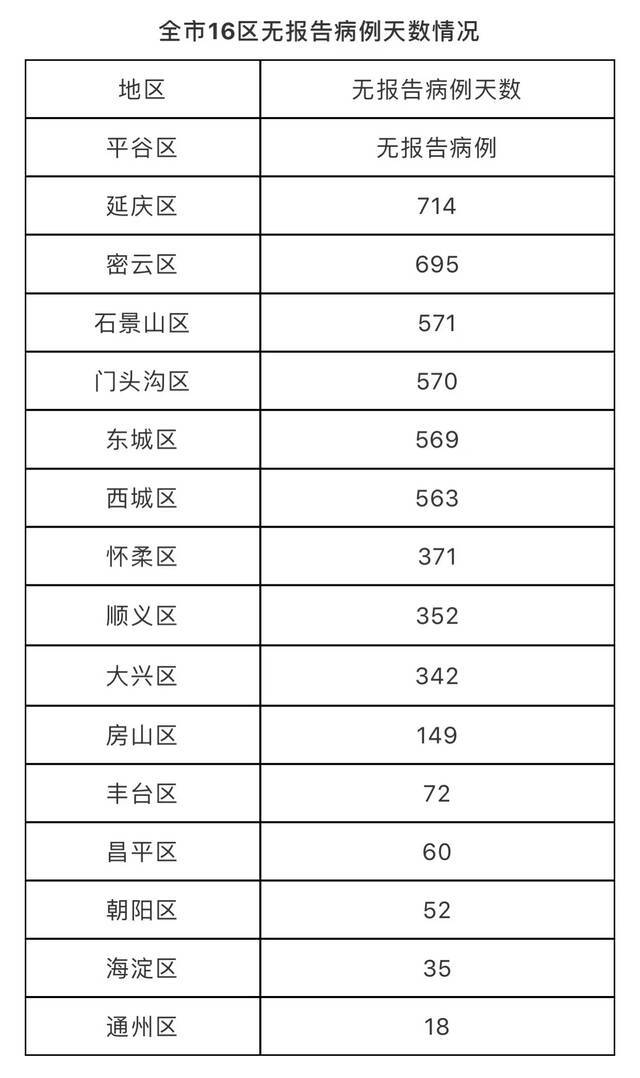 北京1月6日新增1例境外输入确诊病例 4例境外输入无症状感染者 治愈出院1例