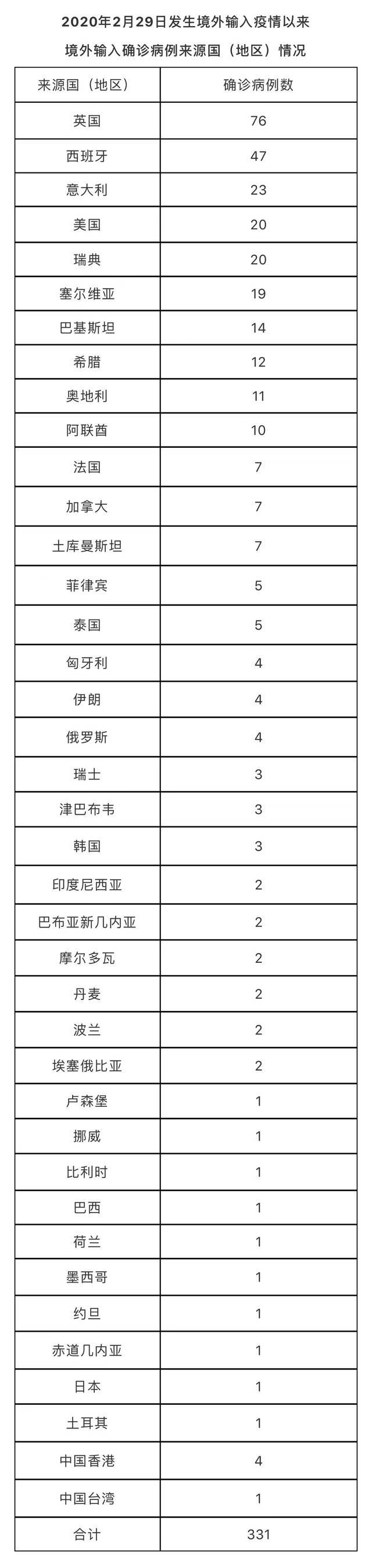 北京1月6日新增1例境外输入确诊病例 4例境外输入无症状感染者 治愈出院1例