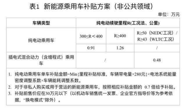 涨价上万，新能源车变贵了