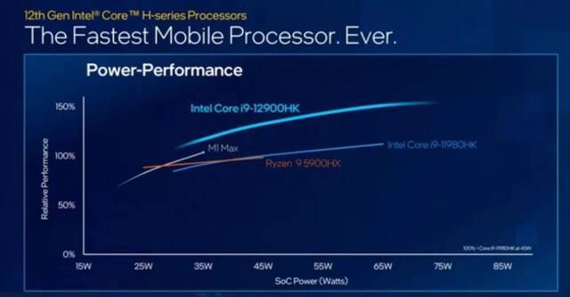 ▲英特尔公布的12900HK与AMD、苹果顶级处理器在功耗性能方面的对比图