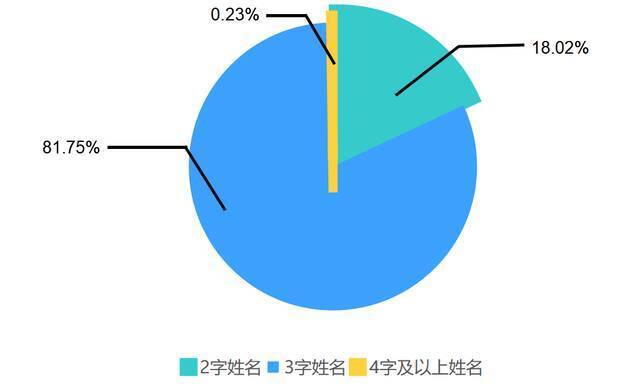 重庆同名同姓最多的十个名字，第一是……