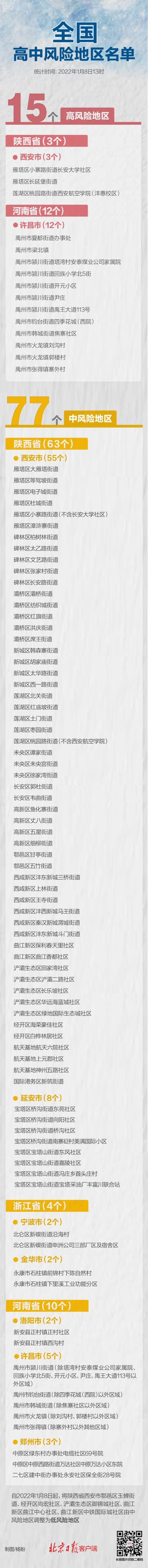 西安5地降级，全国现有高中风险区15+77个