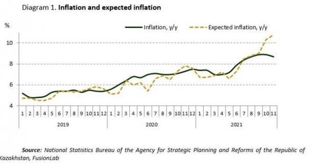 哈萨克斯坦2019-2021通胀与通胀预期/图表来源：哈萨克斯坦央行