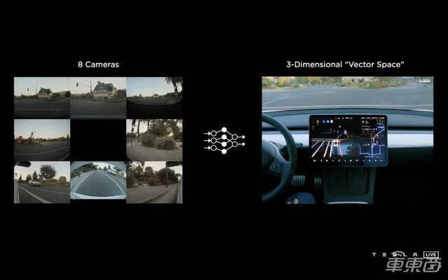 ▲特斯拉车身上的八个摄像头汇集成三维的“向量空间”