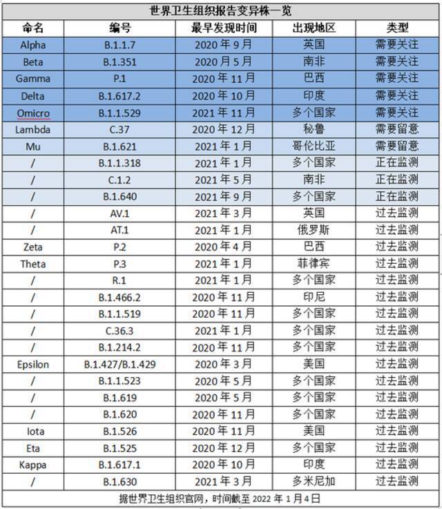 全球平均每2个月发现一个新变异毒株，多数集中在冬季