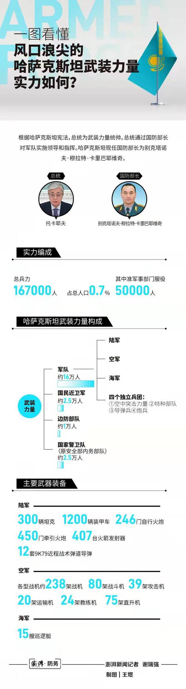 一图看懂：风口浪尖的哈萨克斯坦武装力量实力几何