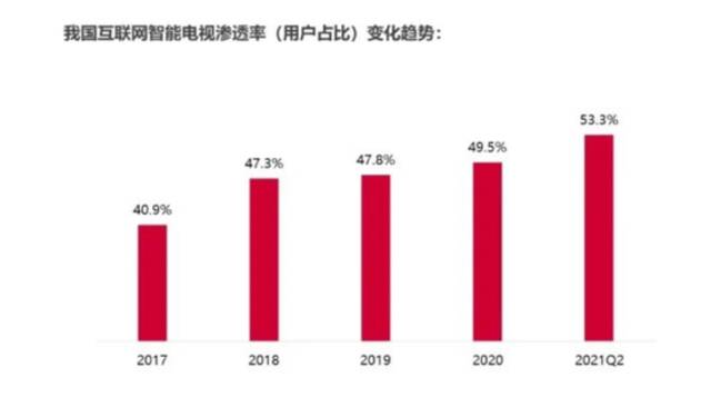 “难看”的互联网电视，正被年轻人抛弃？