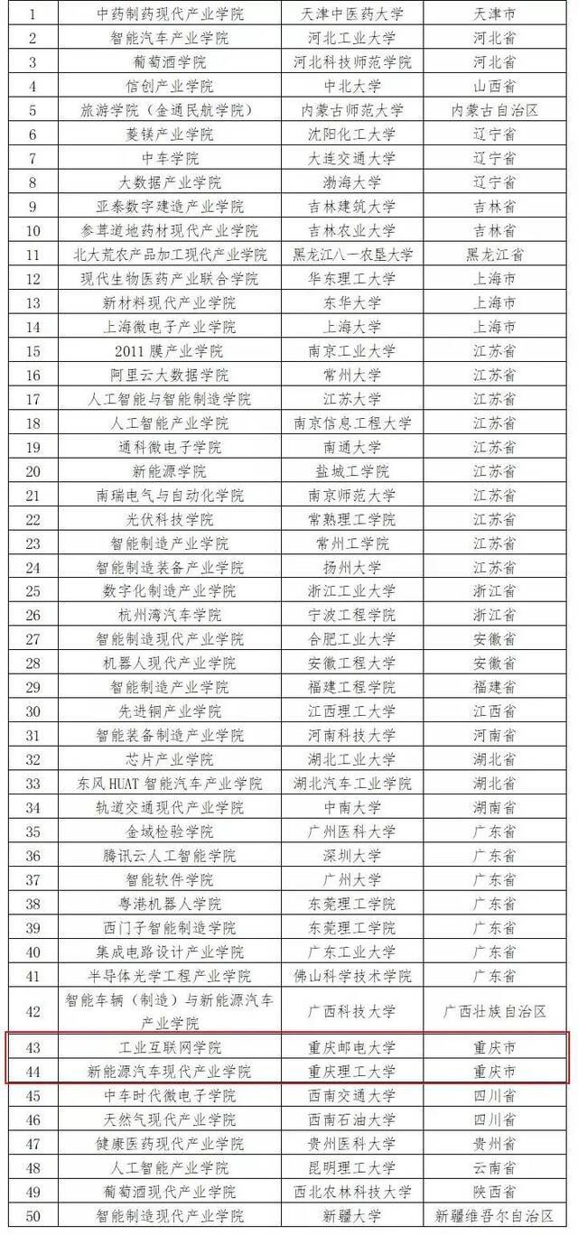 首批现代产业学院，重庆两所高校入选