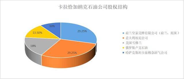 是谁拿走了哈萨克斯坦的油气收益？