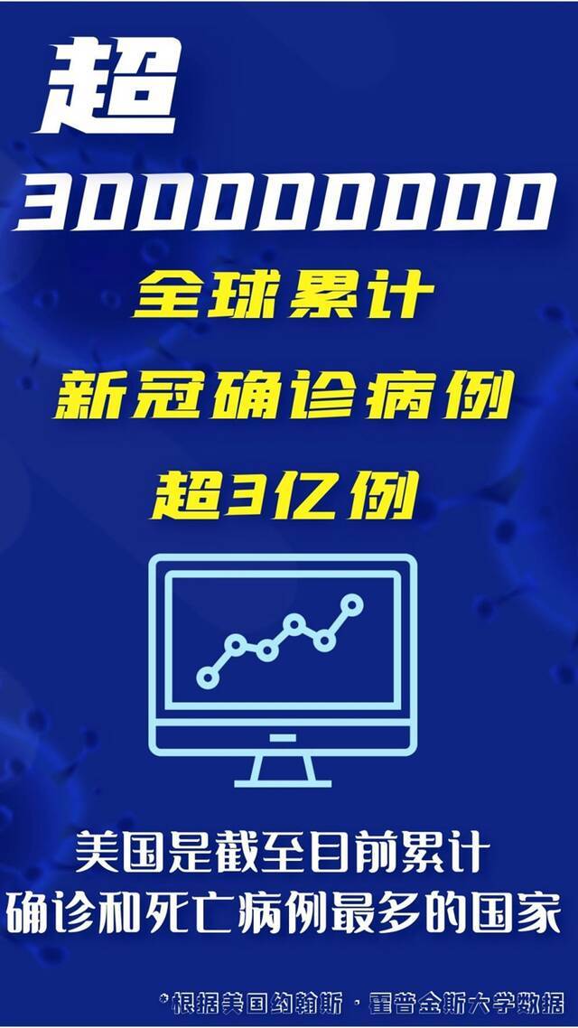 全球连线 丨 超300000000！全球累计新冠确诊病例超3亿例