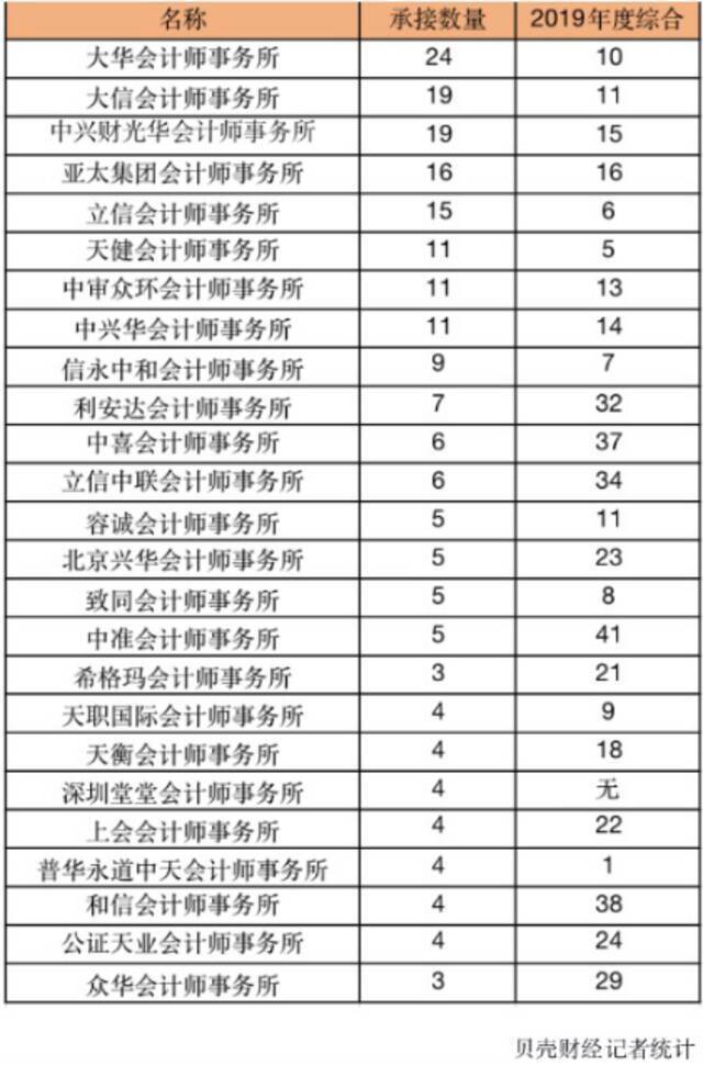 承接ST及ST公司数量在3家以上的会计师事务所