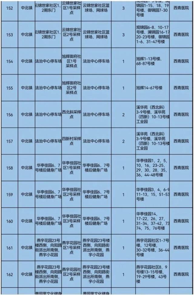 事关全员核酸检测，天津五个区最新通知！