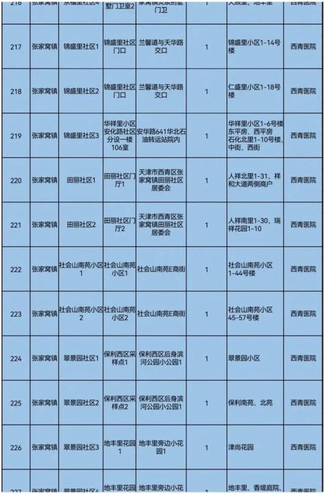 事关全员核酸检测，天津五个区最新通知！