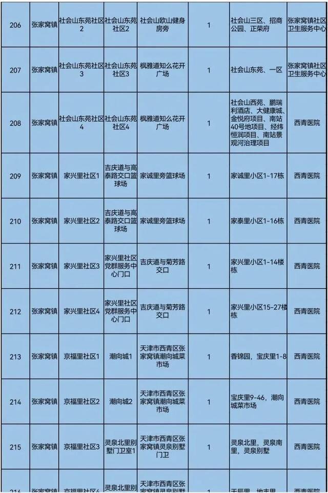 天理战疫  天津三区大规模核酸筛查具体安排来了！