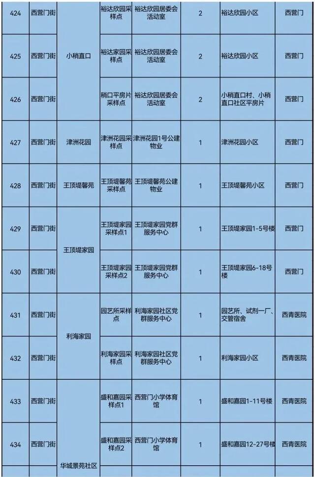 天理战疫  天津三区大规模核酸筛查具体安排来了！