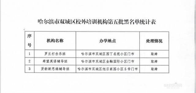 哈尔滨公布第十二批62家校外培训机构黑名单