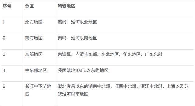 全国气象地理特定区域区划及所辖地区