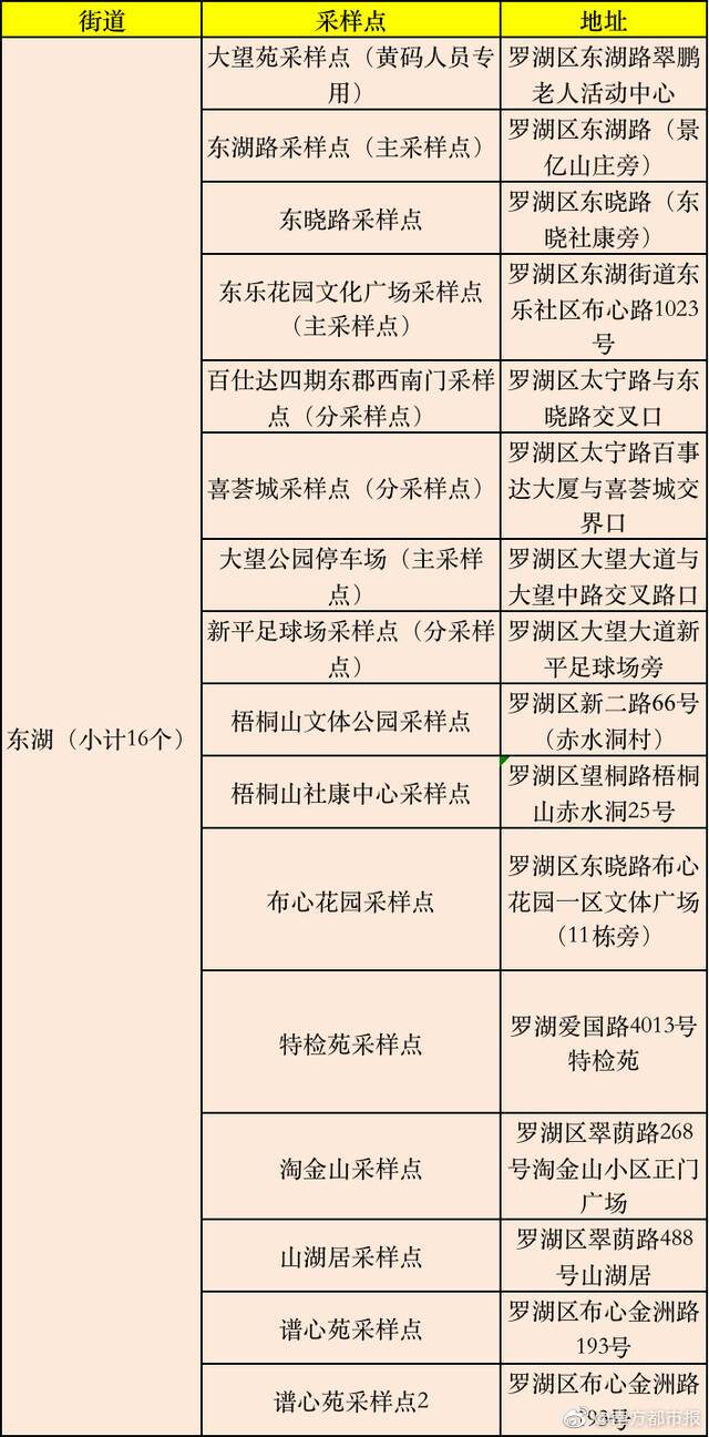 深圳罗湖1月9日核酸检测采样点公布