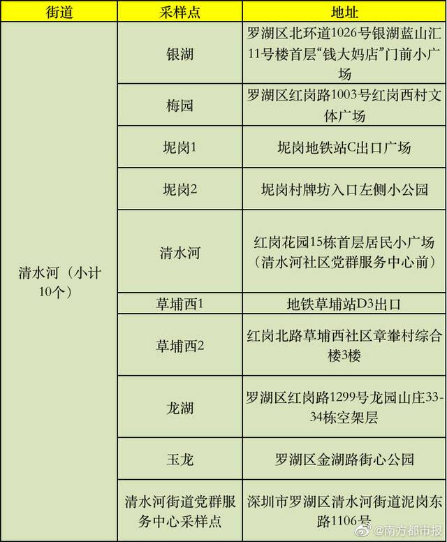 深圳罗湖1月9日核酸检测采样点公布