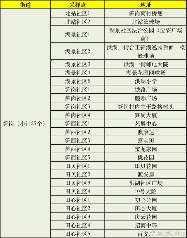 深圳罗湖1月9日核酸检测采样点公布