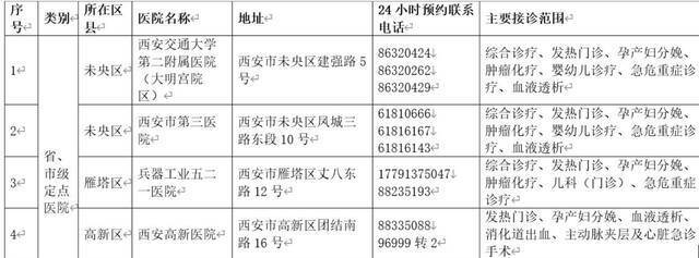 西安市调整医疗服务保障定点医院 新增西安航天总医院等16家医院