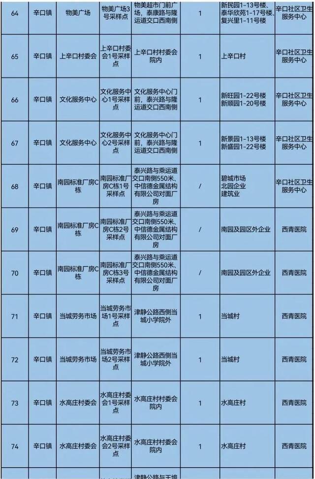 天理战疫  事关全员核酸检测，天津五个区最新通知！