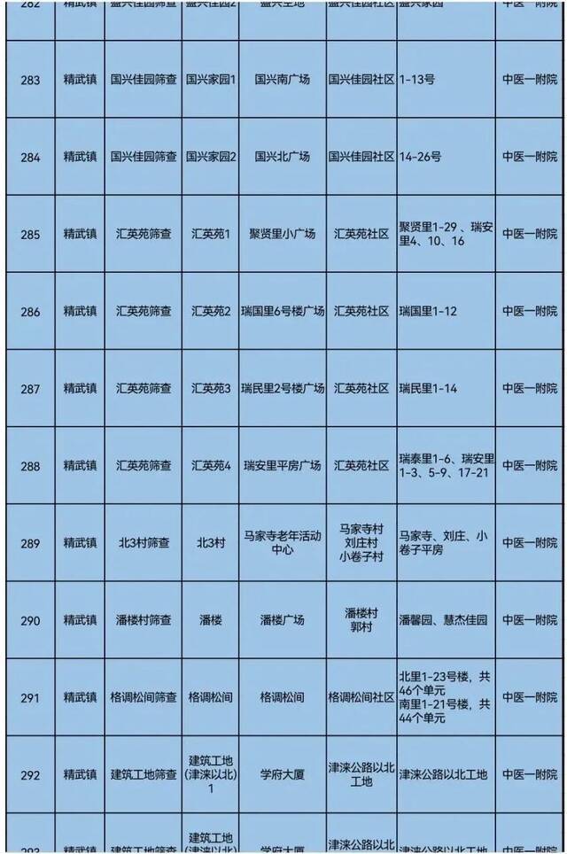 天理战疫  事关全员核酸检测，天津五个区最新通知！