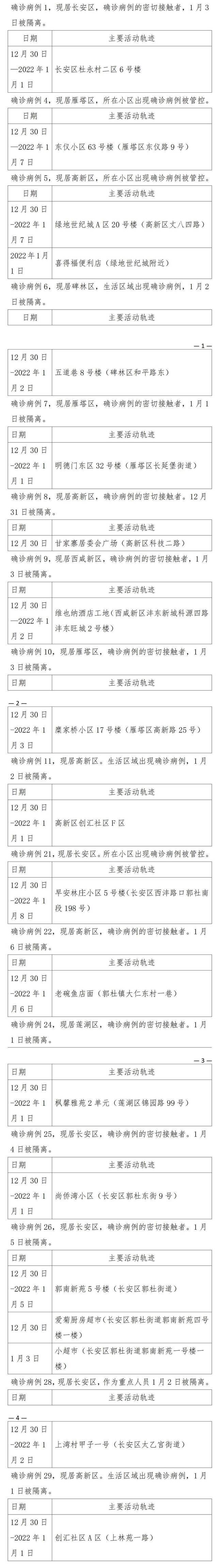 1月8日0时-24时西安市新增30例本土确诊病例活动轨迹公布