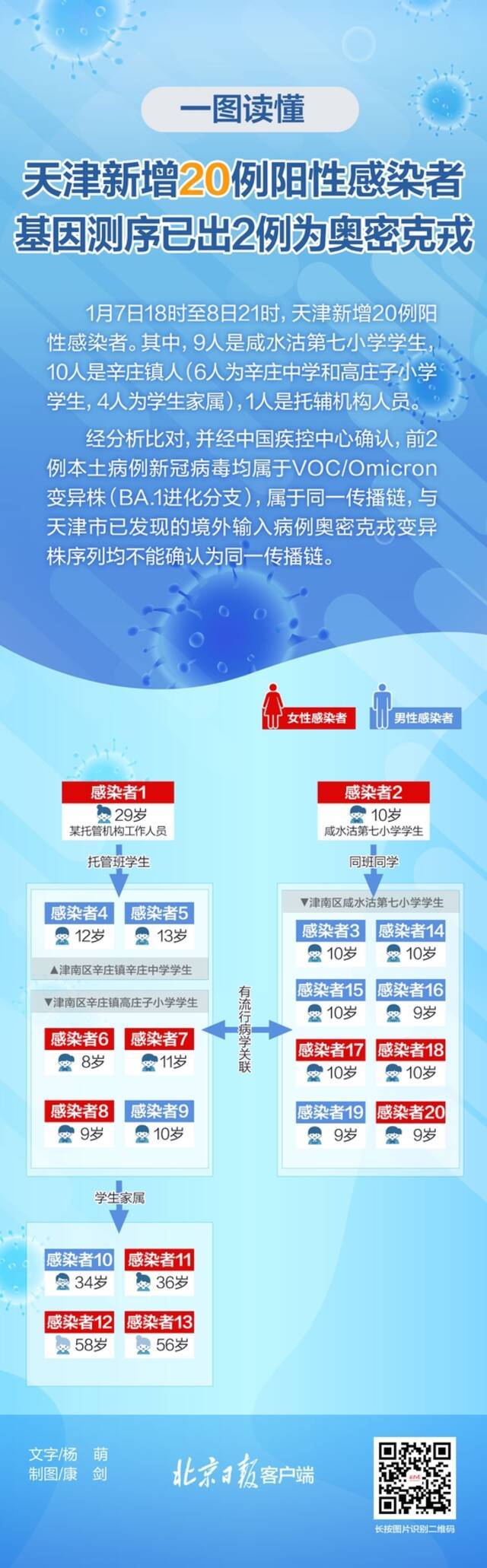 天津迎战奥密克戎！20例阳性感染者关联一图读懂