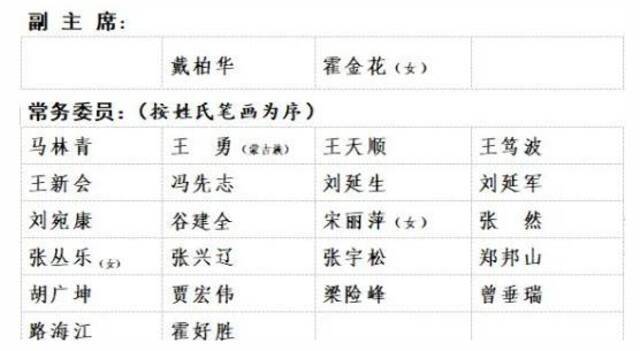 中国人民政治协商会议第十二届河南省委员会补选副主席、常务委员名单