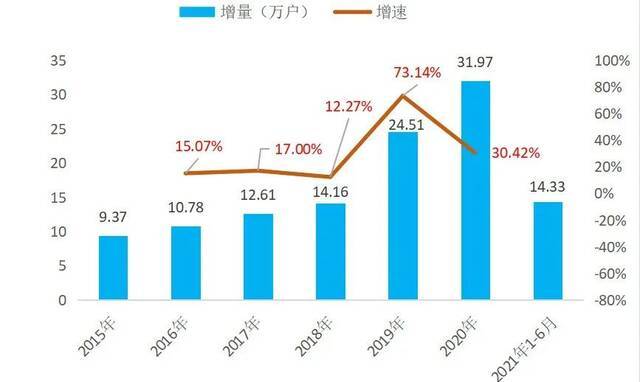 图1：海南省民营经济主体年度同比增速